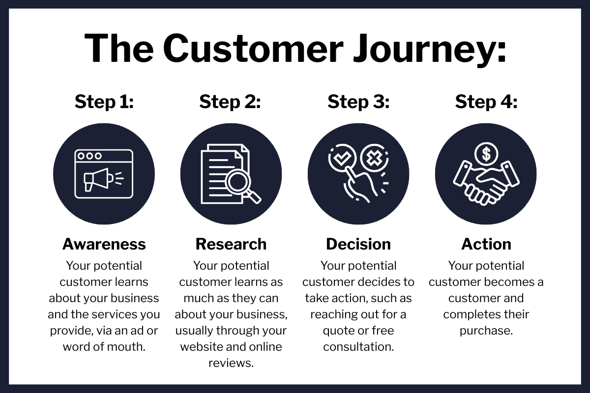 The Customer Journey graphic